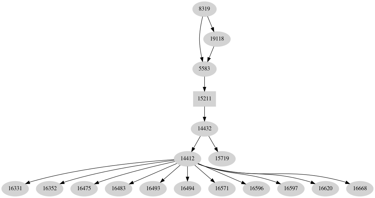 Dependency graph