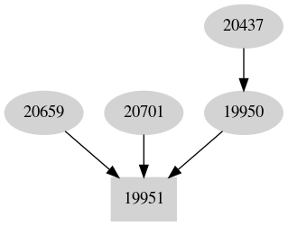 Dependency graph