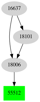 Dependency graph