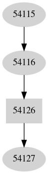 Dependency graph