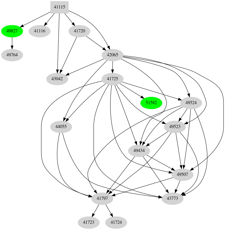Dependency graph