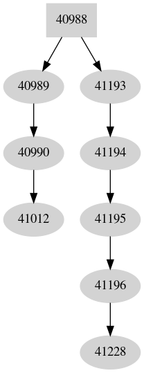 Dependency graph