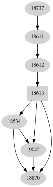 Dependency graph