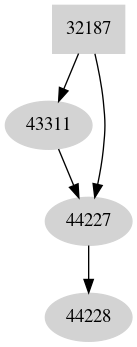 Dependency graph