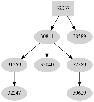 Dependency graph