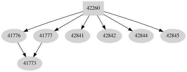 Dependency graph