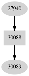 Dependency graph