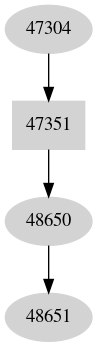 Dependency graph