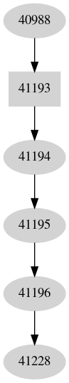 Dependency graph