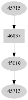 Dependency graph