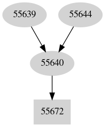 Dependency graph