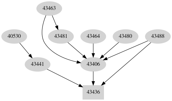 Dependency graph
