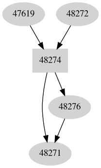 Dependency graph