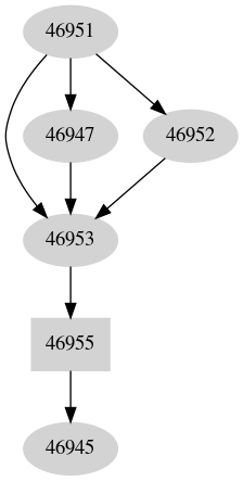 Dependency graph