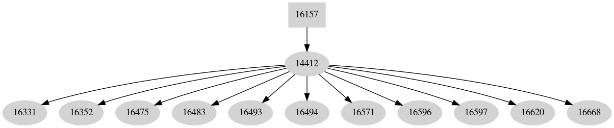 Dependency graph