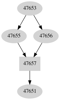 Dependency graph