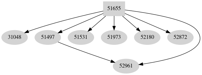 Dependency graph