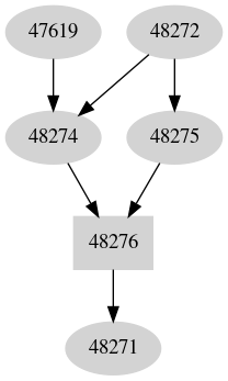 Dependency graph