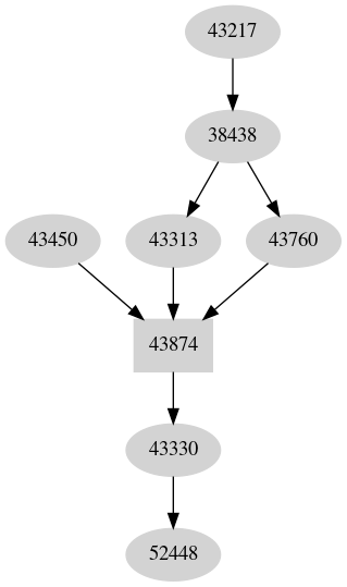 Dependency graph
