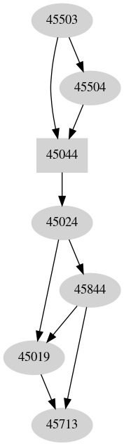 Dependency graph