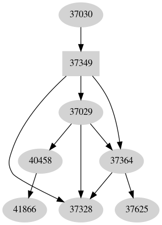 Dependency graph