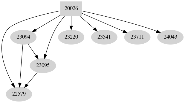 Dependency graph