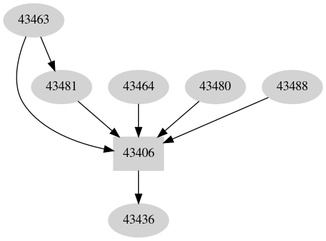 Dependency graph