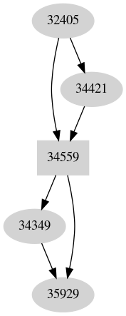 Dependency graph
