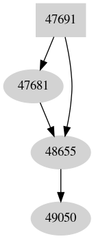 Dependency graph
