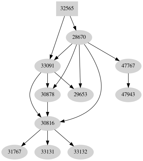 Dependency graph