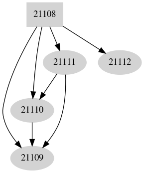 Dependency graph