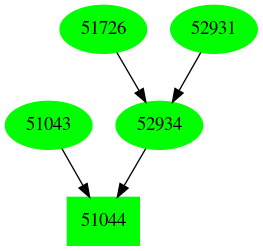 Dependency graph