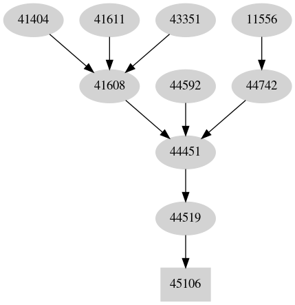 Dependency graph