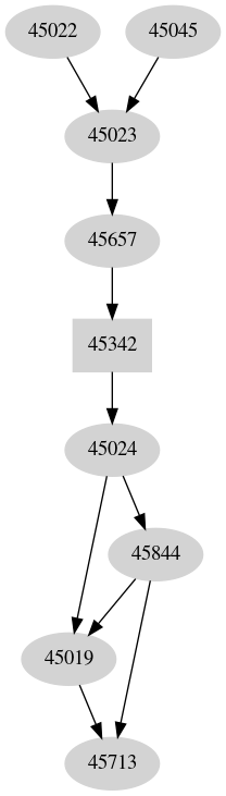 Dependency graph