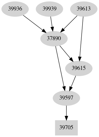 Dependency graph