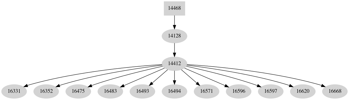 Dependency graph