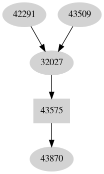 Dependency graph