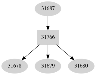 Dependency graph