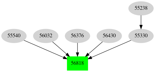 Dependency graph