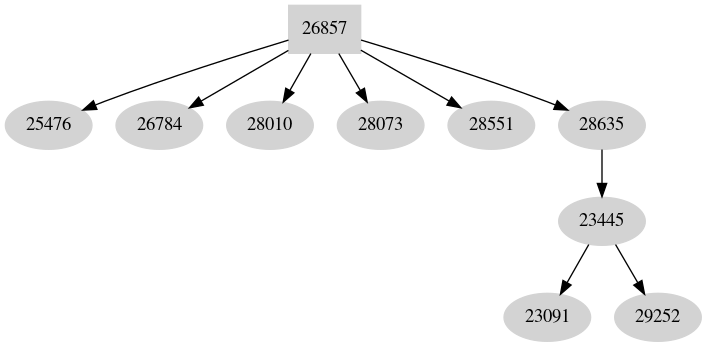 Dependency graph
