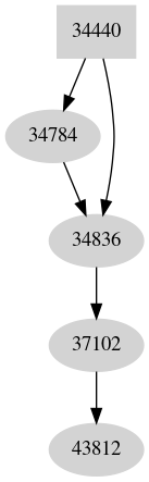 Dependency graph