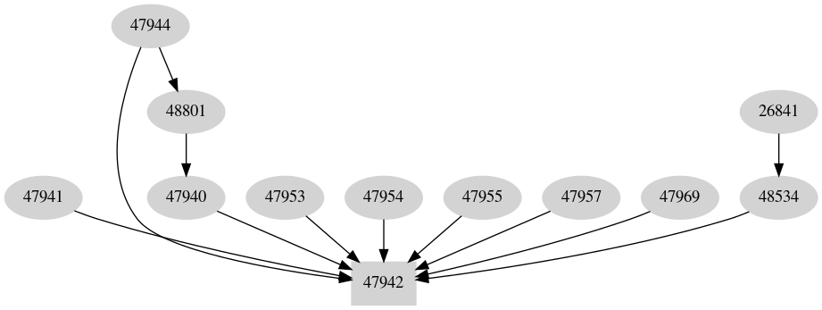 Dependency graph