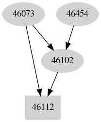 Dependency graph