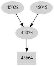 Dependency graph