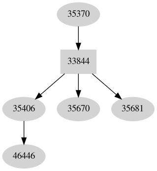 Dependency graph