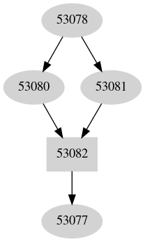 Dependency graph