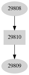 Dependency graph