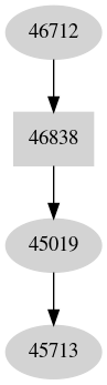 Dependency graph