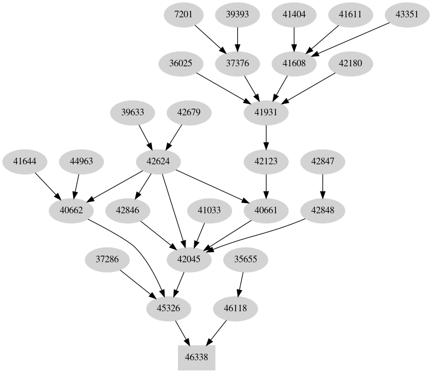 Dependency graph