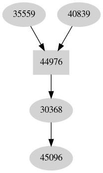 Dependency graph
